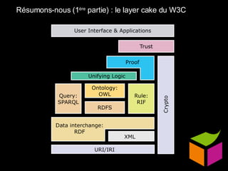 Résumons-nous (1 ère  partie) : le layer cake du W3C 