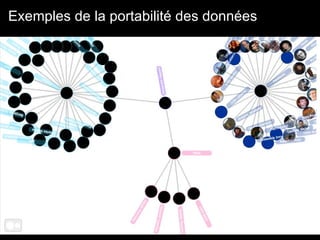 Exemples de la portabilité des données 