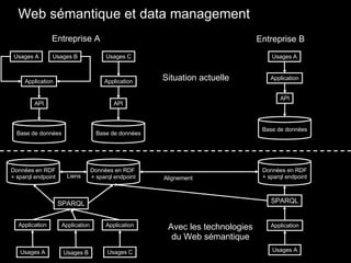 Web sémantique et data management Entreprise A Application Usages A Usages B Base de données Entreprise B Application Usages A Base de données Situation actuelle Base de données Usages C Application API API API Usages A Application Usages B Usages C Données en RDF + sparql endpoint Application Données en RDF + sparql endpoint Données en RDF  + sparql endpoint Application Application SPARQL SPARQL Liens Alignement Usages A Avec les technologies du Web sémantique 