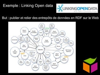 Exemple : Linking Open data But : publier et relier des entrepôts de données en RDF sur le Web 