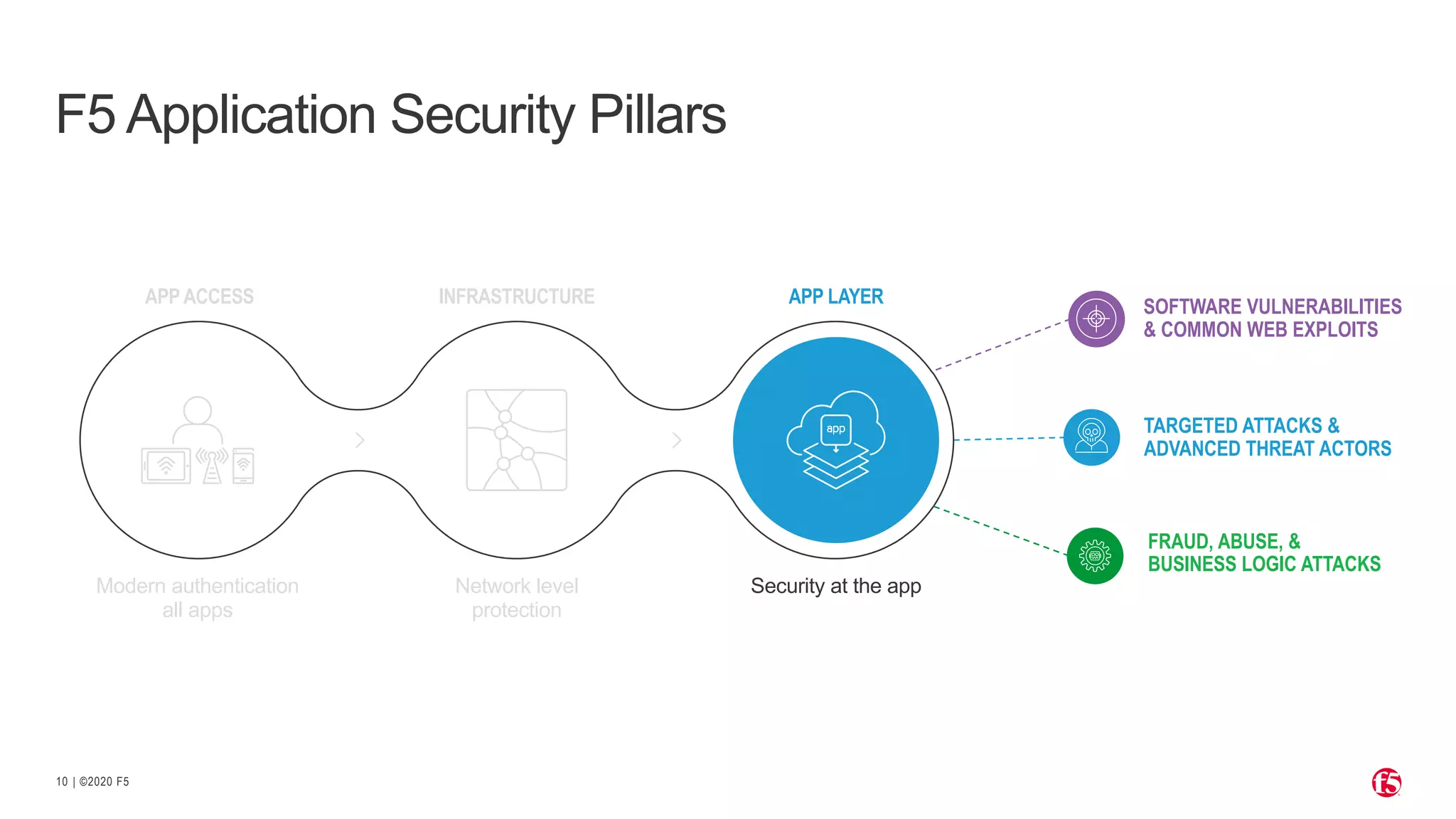 | ©2020 F510
F5 Application Security Pillars
APP ACCESS
Modern authentication
all apps
INFRASTRUCTURE APP LAYER
Security at the app
CONFIDENTIAL
Network level
protection
TARGETED ATTACKS &
ADVANCED THREAT ACTORS
SOFTWARE VULNERABILITIES
& COMMON WEB EXPLOITS
FRAUD, ABUSE, &
BUSINESS LOGIC ATTACKS
 