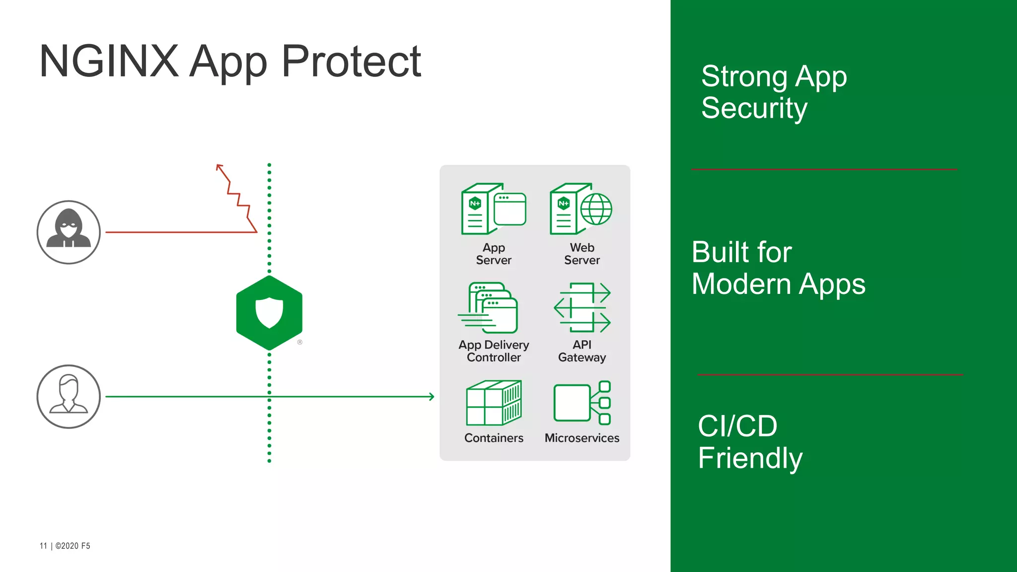 | ©2020 F511
Strong App
Security
Built for
Modern Apps
CI/CD
Friendly
NGINX App Protect
 