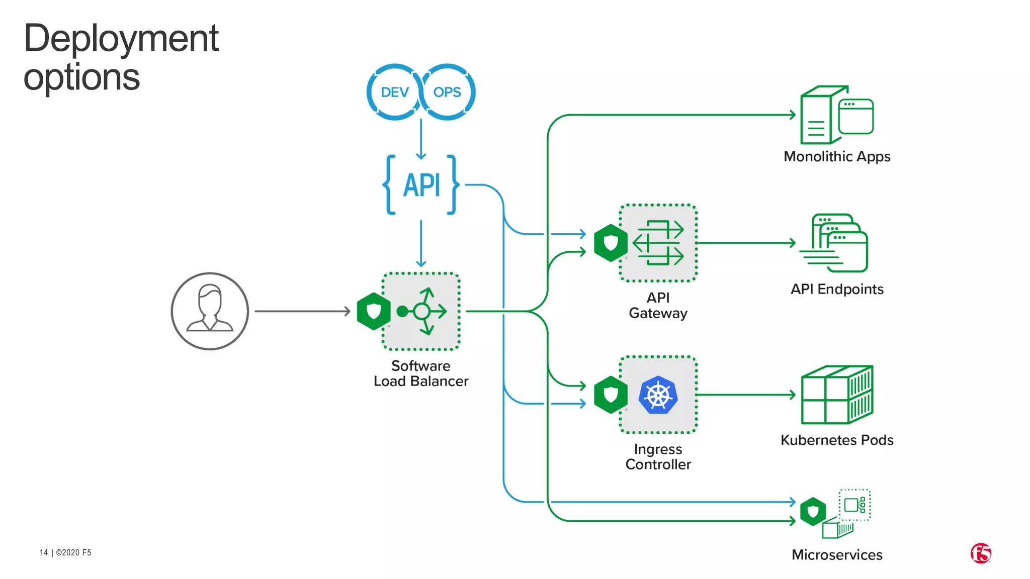 | ©2020 F514
Deployment
options
 