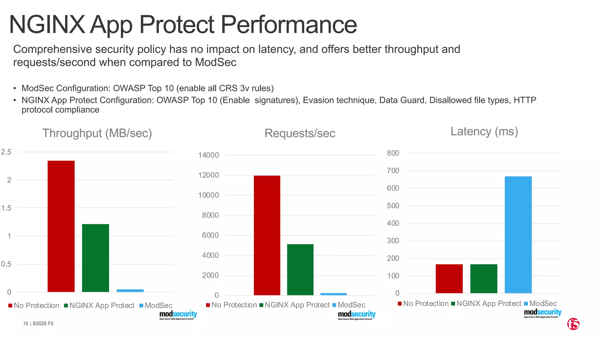 | ©2020 F515
NGINX App Protect Performance
0
0.5
1
1.5
2
2.5
Throughput (MB/sec)
No Protection NGINX App Protect ModSec
0
2000
4000
6000
8000
10000
12000
14000
Requests/sec
No Protection NGINX App Protect ModSec
0
100
200
300
400
500
600
700
800
Latency (ms)
No Protection NGINX App Protect ModSec
Comprehensive security policy has no impact on latency, and offers better throughput and
requests/second when compared to ModSec
• ModSec Configuration: OWASP Top 10 (enable all CRS 3v rules)
• NGINX App Protect Configuration: OWASP Top 10 (Enable signatures), Evasion technique, Data Guard, Disallowed file types, HTTP
protocol compliance
 