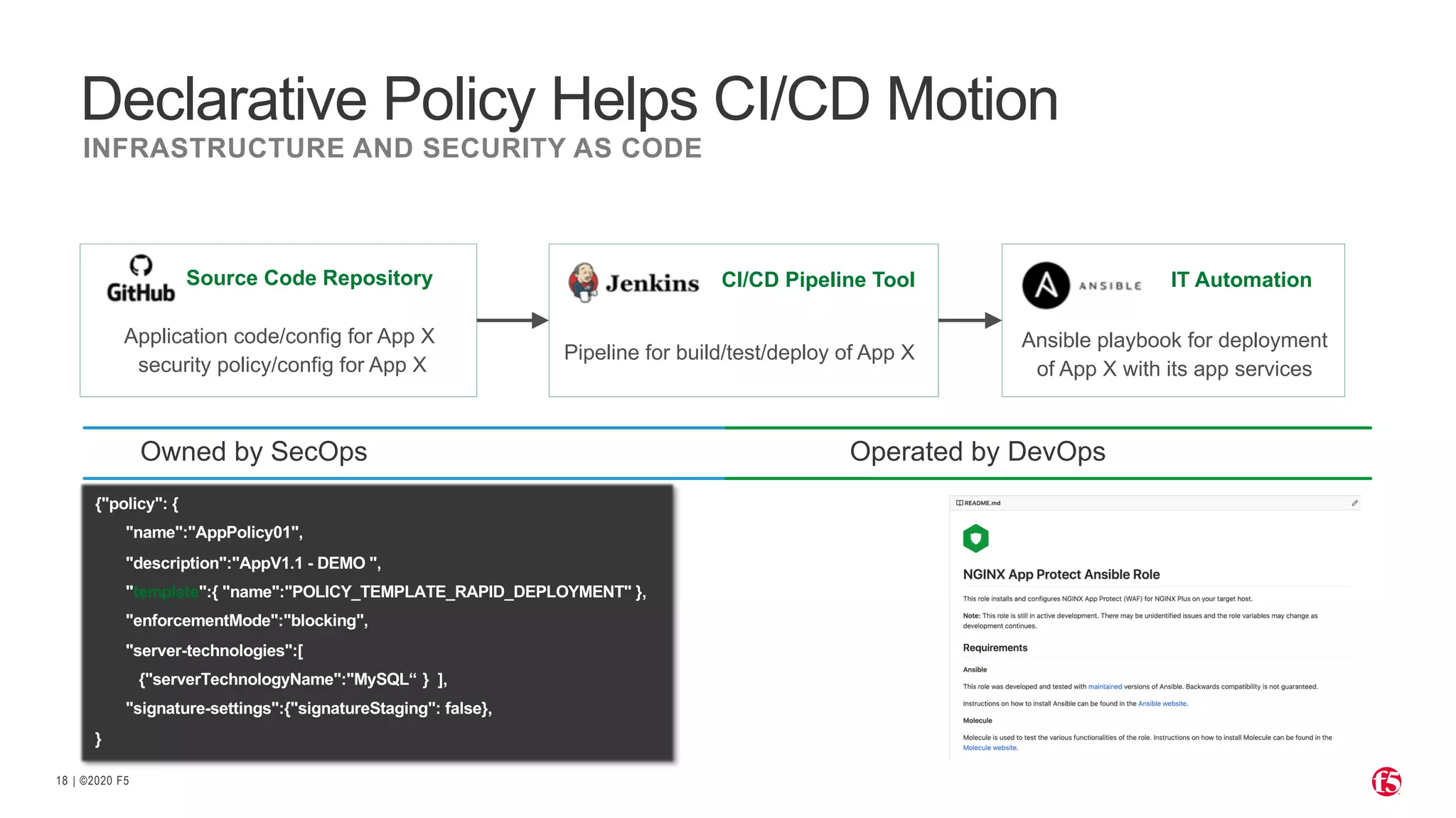 | ©2020 F518
Declarative Policy Helps CI/CD Motion
INFRASTRUCTURE AND SECURITY AS CODE
Source Code Repository CI/CD Pipeline Tool IT Automation
Application code/config for App X
security policy/config for App X
Pipeline for build/test/deploy of App X
Ansible playbook for deployment
of App X with its app services
Owned by SecOps Operated by DevOps
{"policy": {
"name":"AppPolicy01",
"description":"AppV1.1 - DEMO ",
"template":{ "name":"POLICY_TEMPLATE_RAPID_DEPLOYMENT" },
"enforcementMode":"blocking",
"server-technologies":[
{"serverTechnologyName":"MySQL“ } ],
"signature-settings":{"signatureStaging": false},
}
 
