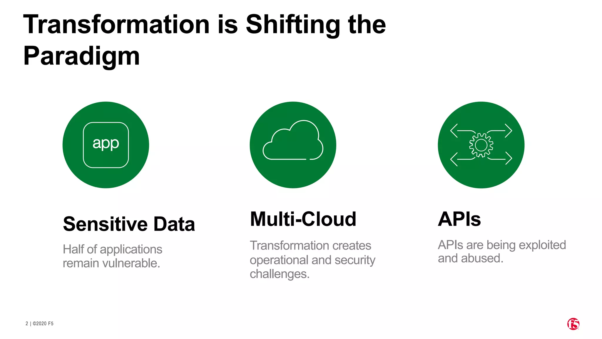 | ©2020 F52
Transformation is Shifting the
Paradigm
APIs
APIs are being exploited
and abused.
Multi-Cloud
Transformation creates
operational and security
challenges.
Sensitive Data
Half of applications
remain vulnerable.
 