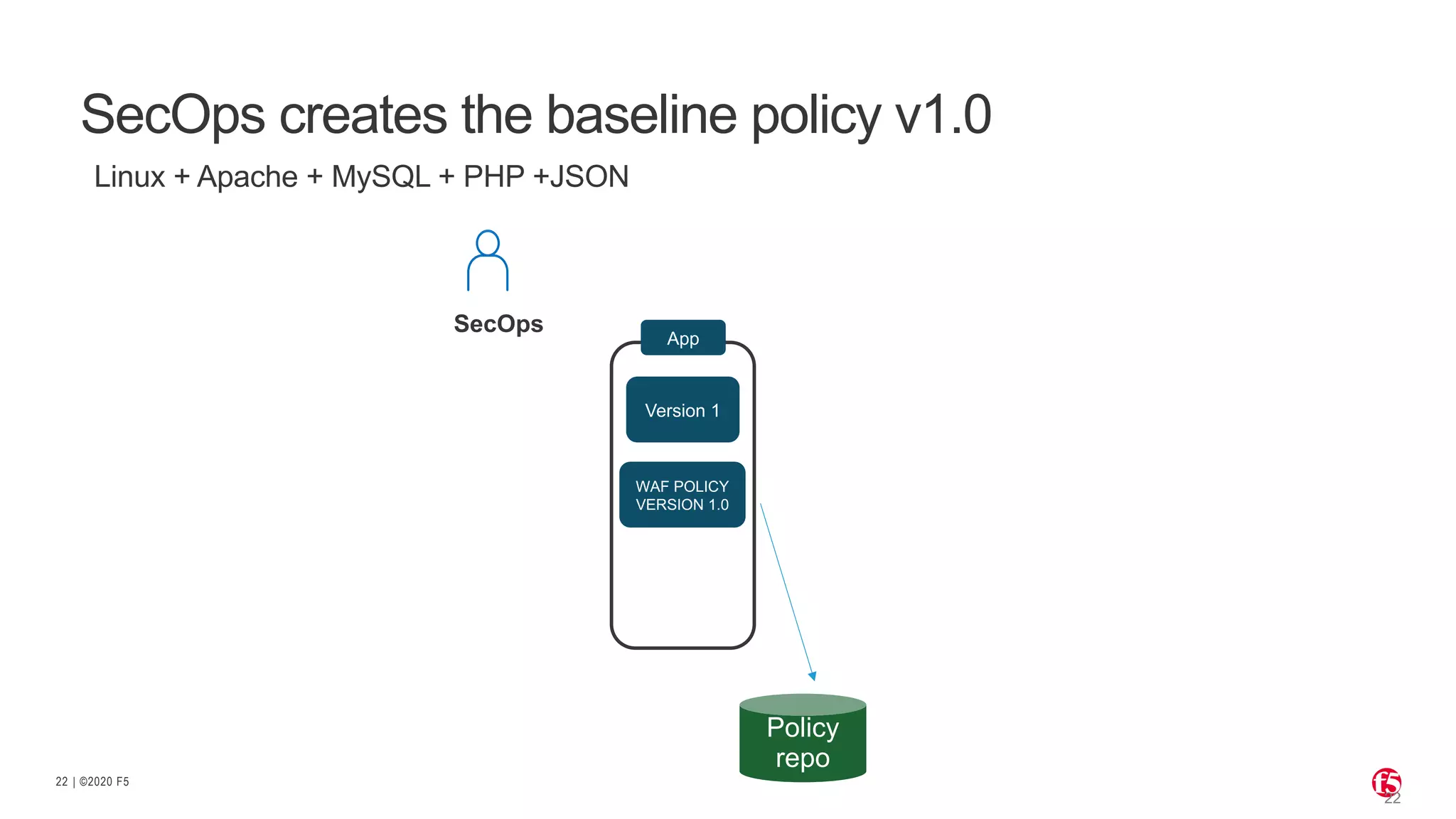 | ©2020 F522
WAF POLICY
VERSION 1.0
App
Version 1
SecOps
Policy
repo
Linux + Apache + MySQL + PHP +JSON
SecOps creates the baseline policy v1.0
 