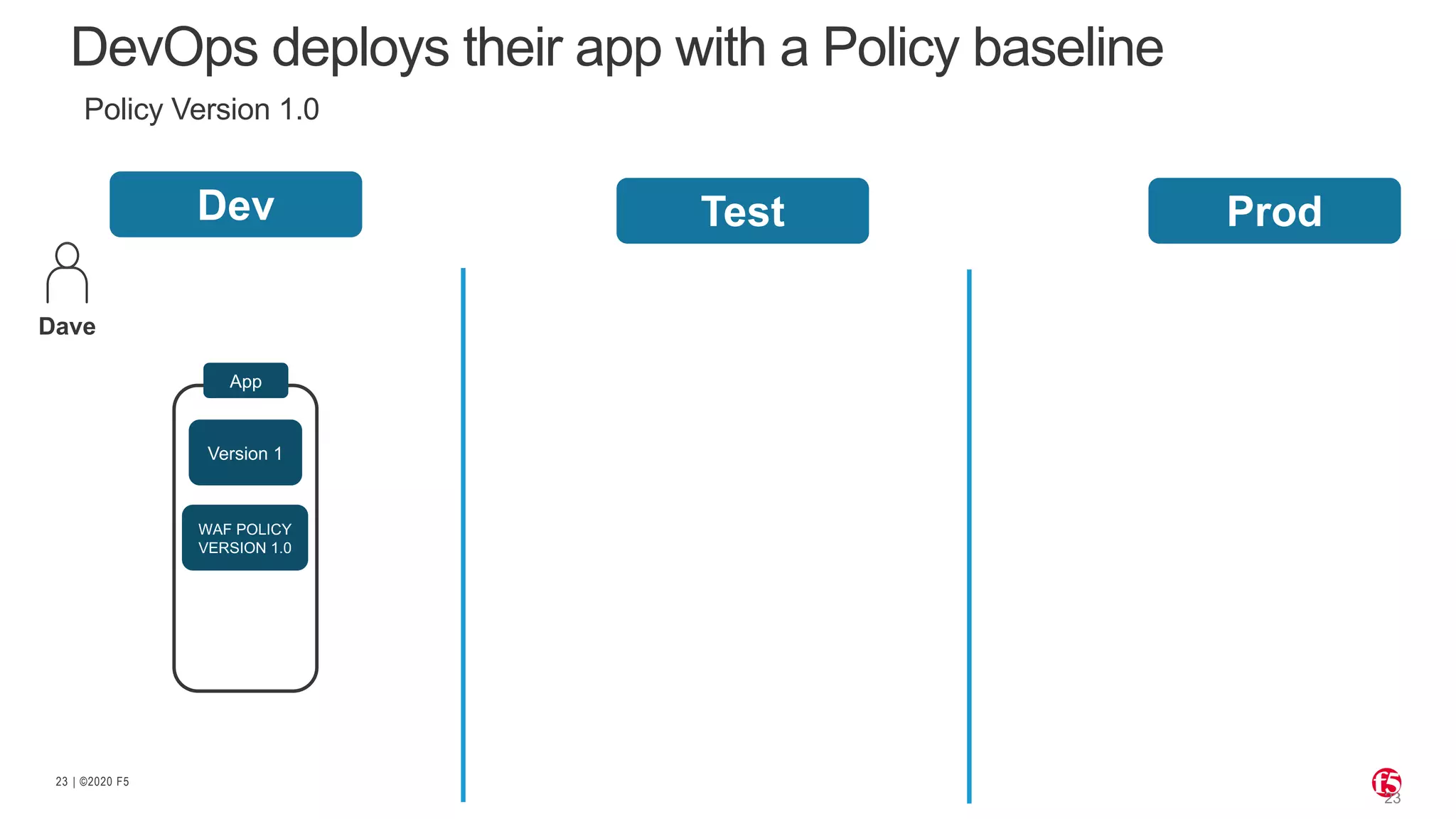 | ©2020 F523
Dev
WAF POLICY
VERSION 1.0
App
Version 1
Test Prod
Dave
Policy Version 1.0
DevOps deploys their app with a Policy baseline
 
