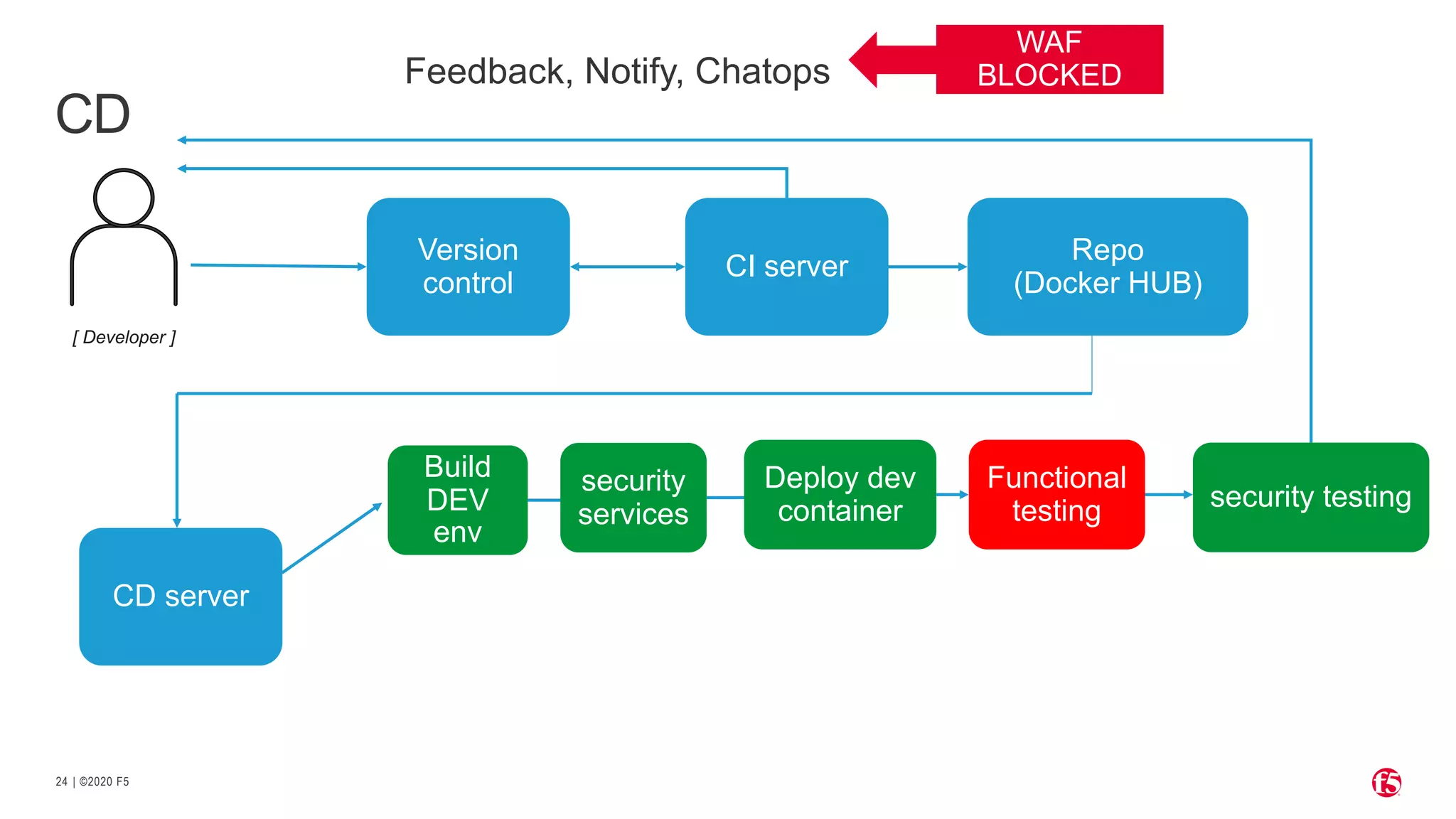 | ©2020 F524
CD
[ Developer ]
Version
control
CI server
Repo
(Docker HUB)
CD server
Build
DEV
env
security
services
Deploy dev
container
Functional
testing
WAF
BLOCKED
security testing
 