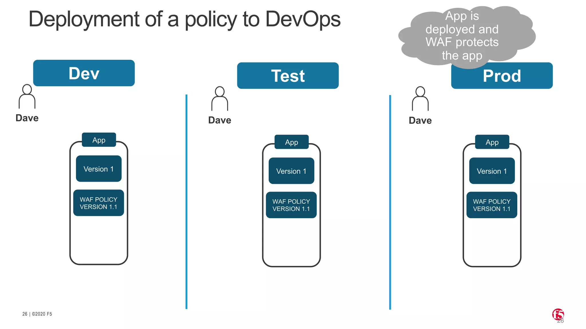 | ©2020 F526
Dev
WAF POLICY
VERSION 1.1
App
Version 1
Test Prod
Dave
WAF POLICY
VERSION 1.1
App
Version 1
Dave
WAF POLICY
VERSION 1.1
App
Version 1
Dave
App is
deployed and
WAF protects
the app
Deployment of a policy to DevOps
 
