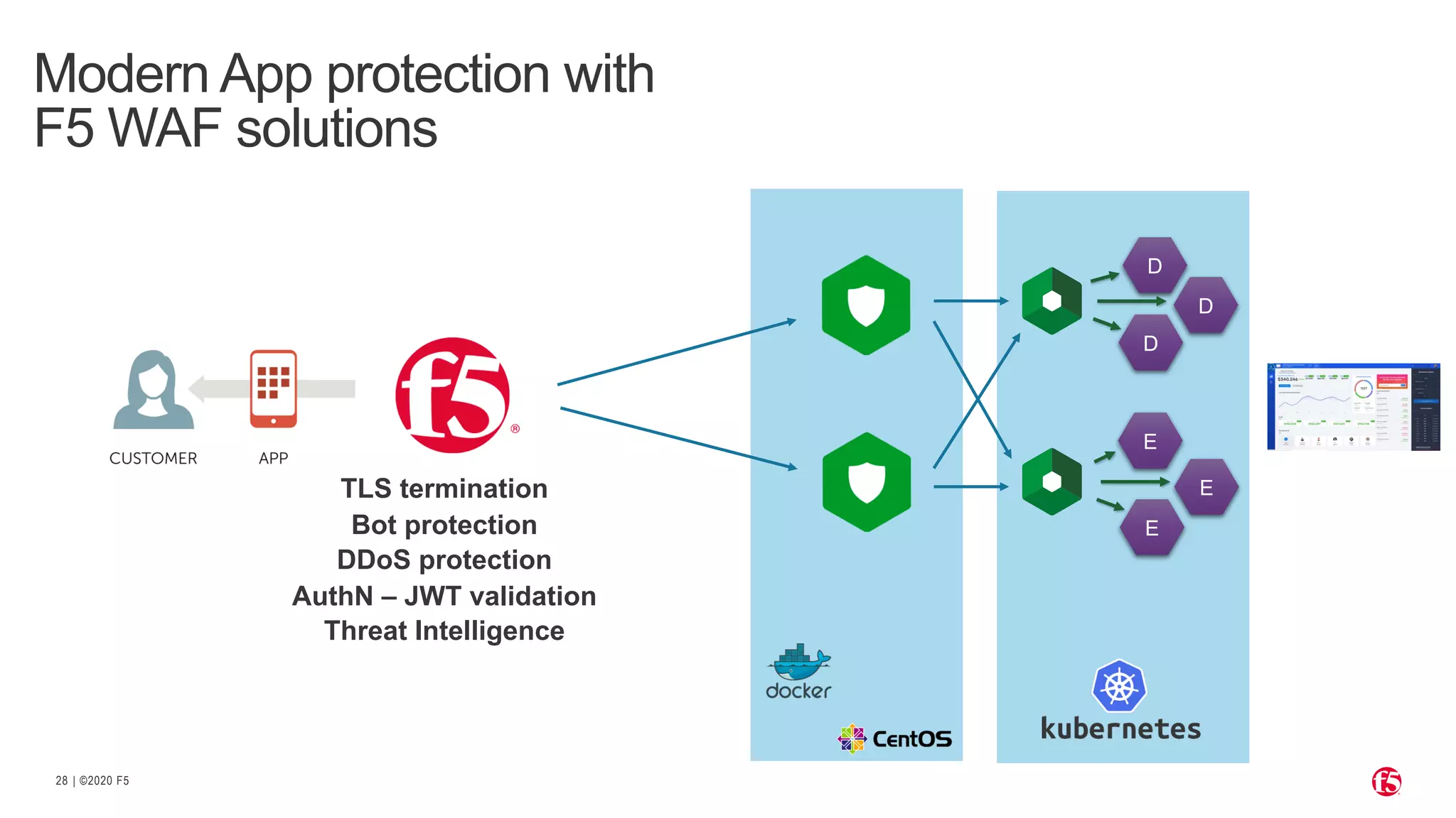 | ©2020 F528
Modern App protection with
F5 WAF solutions
D
D
D
E
E
E
TLS termination
Bot protection
DDoS protection
AuthN – JWT validation
Threat Intelligence
 