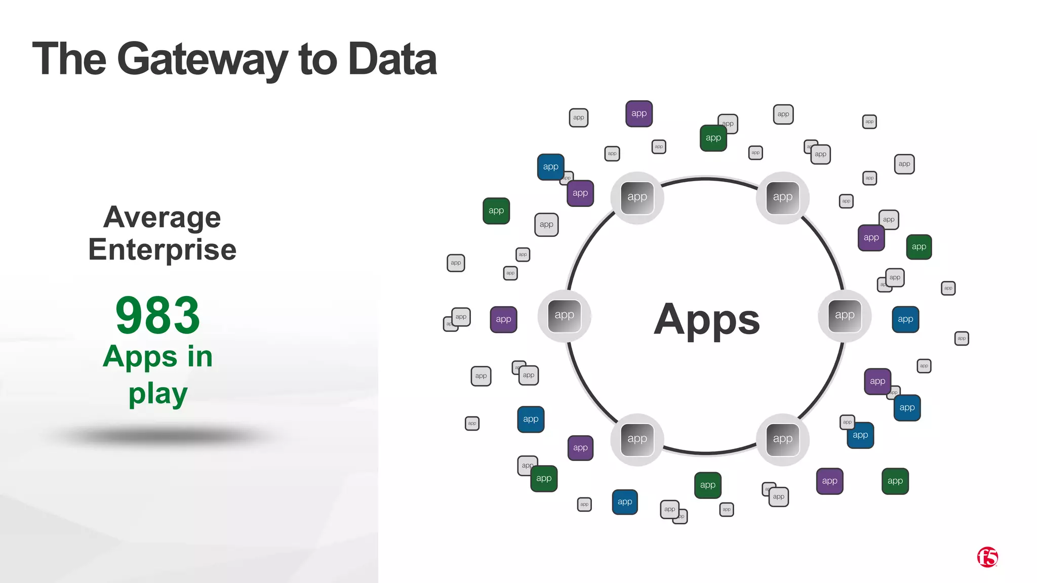 | ©2020 F53
Apps
The Gateway to Data
Average
Enterprise
983
Apps in
play
 