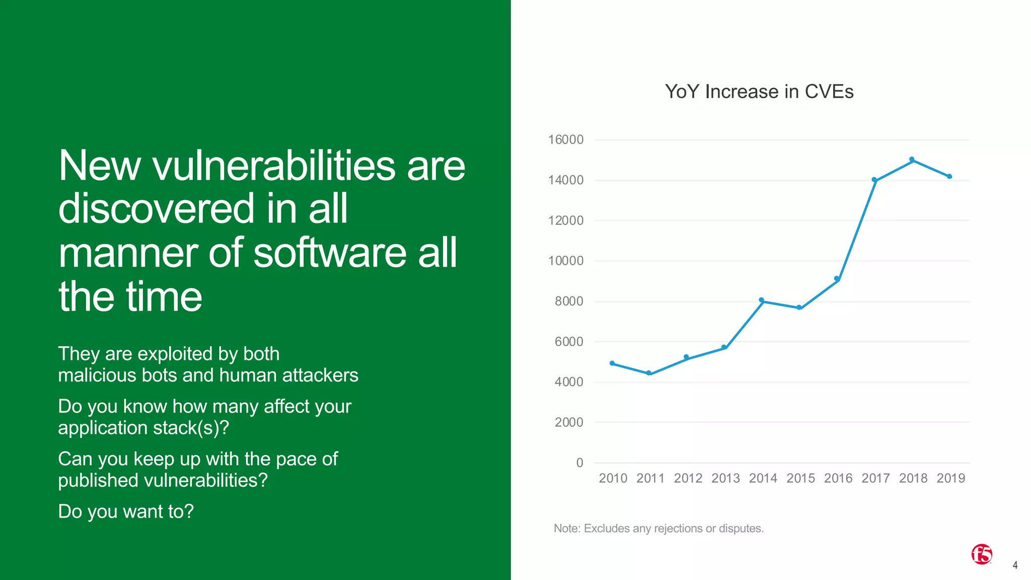 | ©2020 F54
0
2000
4000
6000
8000
10000
12000
14000
16000
2010 2011 2012 2013 2014 2015 2016 2017 2018 2019
YoY Increase in CVEs
Note: Excludes any rejections or disputes.
New vulnerabilities are
discovered in all
manner of software all
the time
They are exploited by both
malicious bots and human attackers
Do you know how many affect your
application stack(s)?
Can you keep up with the pace of
published vulnerabilities?
Do you want to?
 
