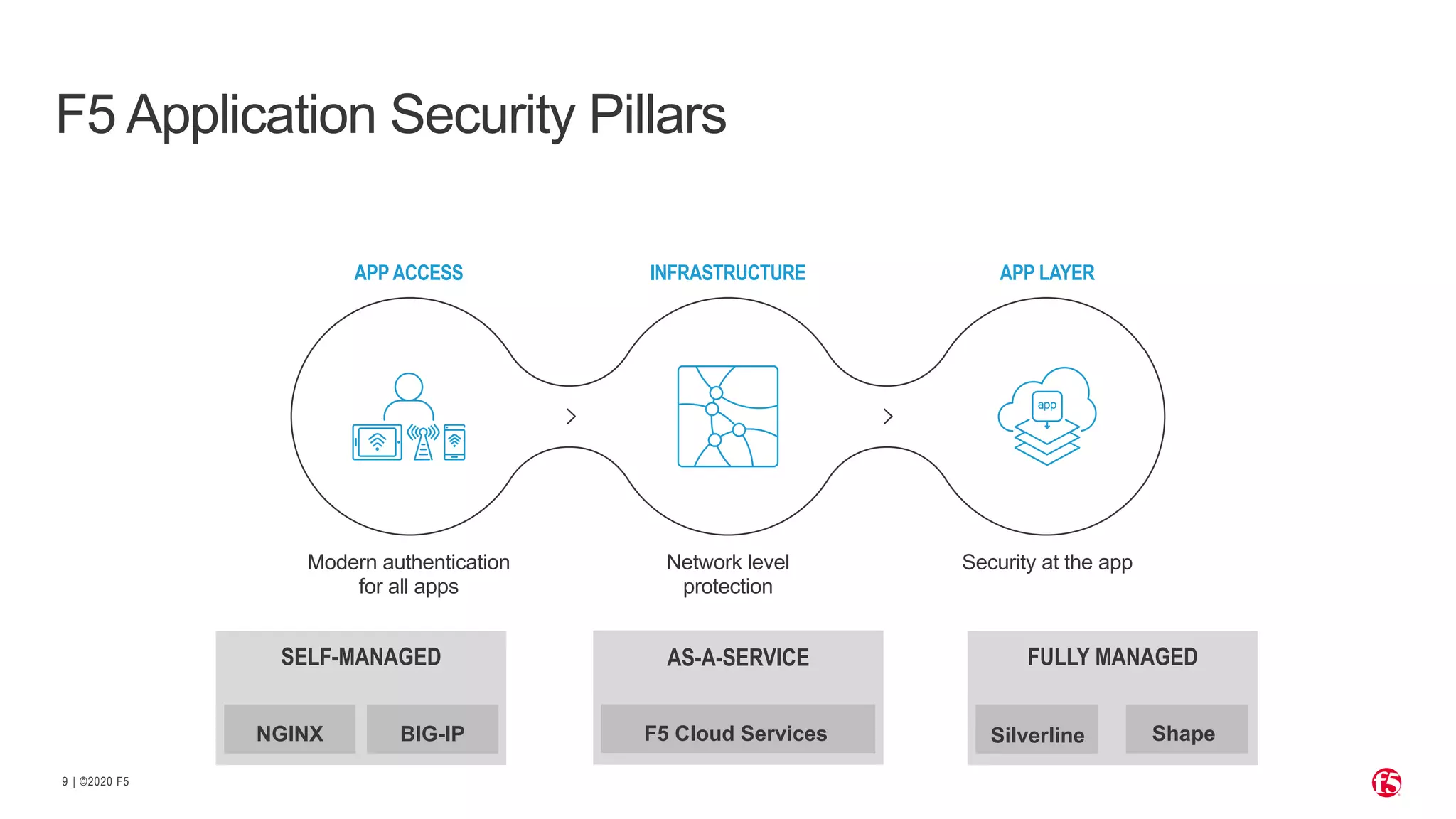 | ©2020 F59
F5 Application Security Pillars
APP ACCESS
Modern authentication
for all apps
INFRASTRUCTURE
Network level
protection
APP LAYER
Security at the app
NGINX BIG-IP SilverlineF5 Cloud Services
SELF-MANAGED FULLY MANAGEDAS-A-SERVICE
Shape
 