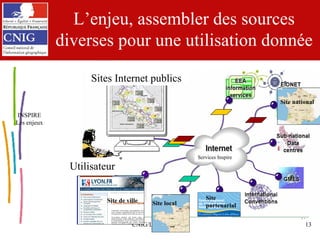 L’enjeu, assembler des sources diverses pour une utilisation donnée INSPIRE Les enjeux Utilisateur Sites Internet publics Services Inspire Site national Site partenarial Site local Site de ville 