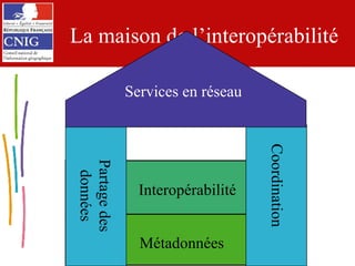 La maison de l’interopérabilité Métadonnées Interopérabilité Coordination Partage des données Services en réseau 