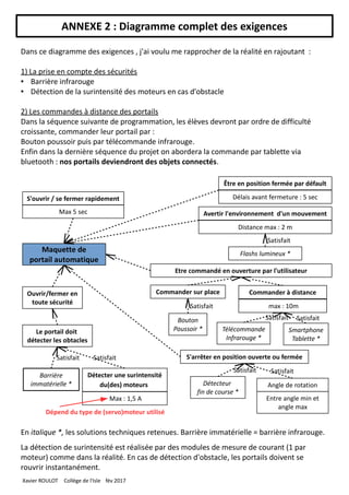 ANNEXE 2 : Diagramme complet des exigences
Ouvrir/fermer en
toute sécurité
Le portail doit
détecter les obtacles
Barrière
immatérielle *
S'arrêter en position ouverte ou fermée
Détecteur
fin de course *
Dans ce diagramme des exigences , j'ai voulu me rapprocher de la réalité en rajoutant  :
1) La prise en compte des sécurités
● Barrière infrarouge
● Détection de la surintensité des moteurs en cas d'obstacle
2) Les commandes à distance des portails
Dans la séquence suivante de programmation, les élèves devront par ordre de difficulté
croissante, commander leur portail par :
Bouton poussoir puis par télécommande infrarouge.
Enfin dans la dernière séquence du projet on abordera la commande par tablette via
bluetooth : nos portails deviendront des objets connectés.
S'ouvrir / se fermer rapidement
Max 5 sec Avertir l'environnement d'un mouvement
Distance max : 2 m
Détecter une surintensité
du(des) moteurs
Max : 1,5 A
Angle de rotation
Entre angle min et
angle max
Etre commandé en ouverture par l'utilisateur
Commander sur place
Flashs lumineux *
Commander à distance
max : 10m
Bouton
Poussoir * Télécommande
Infrarouge *
Smartphone
Tablette *
Être en position fermée par défault
Délais avant fermeture : 5 sec
Maquette de
portail automatique
Satisfait
Satisfait Satisfait
Satisfait
Satisfait Satisfait
Satisfait Satisfait
En italique *, les solutions techniques retenues. Barrière immatérielle = barrière infrarouge.
La détection de surintensité est réalisée par des modules de mesure de courant (1 par
moteur) comme dans la réalité. En cas de détection d'obstacle, les portails doivent se
rouvrir instantanément.
Dépend du type de (servo)moteur utilisé
Xavier ROULOT Collège de l'Isle fév 2017
 
