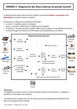 Énergie
ANNEXE 3 : Diagramme des blocs internes du portail ouvrant
Le diagramme des blocs interne servent à définir comment la matière, les énergies et les
informations circulent à travers le système.
Construction du diagramme de définition des blocs :
● au centre : le système, dans un rectangle ;
● autour : les acteurs, définis dans le diagramme de contexte ;
● à l'intérieur : les composants du système, définis dans le diagramme de définition des blocs.
● les flux d'énergie, de matière ou d'information sont symbolisés par une flèche.
Maquette portail coulissant
Carte récepteur
infrarouge
Carte de
commande
Flash lumineux
Mesure de courant servomoteur droit
Servo-
Moteur
droit
Remarques :
Ce diagramme remplace l'outil « Chaîne d'énergie et Chaîne d'information », inadapté en
pratique à la description des systèmes.
Les éléments de ce diagramme sont les mêmes que ceux du diagramme de définition des
blocs et du diagramme de contexte.
Utilisateur
Carte
récepteur
Infrarouge
Ventail
droit
Utilisateur
Bouton
commande
Obstacles :
- véhicules
- piétons
Carte émetteur
infrarouge
Obstacles :
- véhicules
- piétons
2 bras
+ équerre
Carte
bluetooth
tablette
Entrée
Télécommande
infrarouge Mesure de courant
servomoteur gauche
Servo-
Moteur
gauche
Ventail
gauche
2 bras
+ équerre
Entrée
Xavier ROULOT Collège de l'Isle fév 2017
 