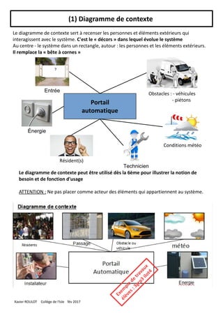 (1) Diagramme de contexte
Le diagramme de contexte sert à recenser les personnes et éléments extérieurs qui
interagissent avec le système. C'est le « décors » dans lequel évolue le système
Au centre - le système dans un rectangle, autour : les personnes et les éléments extérieurs.
Il remplace la « bête à cornes »
Portail
automatique
Énergie
Résident(s)
Le diagramme de contexte peut être utilisé dès la 6ème pour illustrer la notion de
besoin et de fonction d'usage
ATTENTION : Ne pas placer comme acteur des éléments qui appartiennent au système.
Obstacles : - véhicules
- piétons
Conditions météo
Entrée
Technicien
Exem
ple
de
travaux
élèves :3grp3
ilot4
Xavier ROULOT Collège de l'Isle fév 2017
 