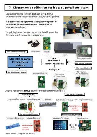 (4) Diagramme de définition des blocs du portail coulissant
Le diagramme de définition des blocs sert à donner
un nom unique à chaque partie ou sous partie du système.
Il se substitue au diagramme FAST qui décomposait le
système en fonctions techniques. On retrouve les
solutions techniques.
J'ai pris le parti de prendre des photos des élèments : les
élèves devaient compléter ce diagramme.
Bloc motoréducteur
Capteurs
FCF = capteur
Fin Course FerméFCO = capteur
Fin Course Ouvert
Boiter de commande
Alimentation
portail
Bloc commande infrarouge
Bloc motoréducteur
Motoréducteur = MCarte commande moteur Crémaillère
On peut réaliser des BLOCS pour rendre les diagrammes lisibles :
Bloc Barrière infrarouge
Maquette à
commande locale
Bloc Smartphone / tablette
Flash = G
Maquette de portail
Commandée à
distance
Bouton Poussoir = BP
Bloc barrière infrarouge
Carte émetteur Infrarouge Carte récepteur Infrarouge
Bloc commande infrarouge Bloc Smartphone / tablette
Télécommande infrarouge Carte récepteur = IR Smartphone ou tablette Carte Bluetooth
Ondes
Bluetooth
Lumière
Infrarouge
Lumière
Infrarouge
Xavier ROULOT Collège de l'Isle fév 2017
 