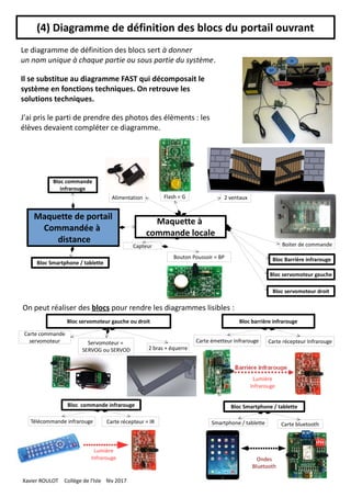 (4) Diagramme de définition des blocs du portail ouvrant
Bloc servomoteur gauche
Capteur Boiter de commande
Alimentation 2 ventaux
Bloc commande
infrarouge
Bloc servomoteur gauche ou droit
Servomoteur =
SERVOG ou SERVOD
Carte commande
servomoteur
2 bras + équerre
On peut réaliser des blocs pour rendre les diagrammes lisibles :
Bloc Barrière infrarouge
Maquette à
commande locale
Bloc Smartphone / tablette
Flash = G
Maquette de portail
Commandée à
distance
Bouton Poussoir = BP
Bloc barrière infrarouge
Carte émetteur Infrarouge Carte récepteur Infrarouge
Bloc commande infrarouge Bloc Smartphone / tablette
Télécommande infrarouge Carte récepteur = IR Smartphone / tablette Carte bluetooth
Bloc servomoteur droit
Xavier ROULOT Collège de l'Isle fév 2017
Lumière
Infrarouge
Lumière
Infrarouge Ondes
Bluetooth
Le diagramme de définition des blocs sert à donner
un nom unique à chaque partie ou sous partie du système.
Il se substitue au diagramme FAST qui décomposait le
système en fonctions techniques. On retrouve les
solutions techniques.
J'ai pris le parti de prendre des photos des élèments : les
élèves devaient compléter ce diagramme.
 