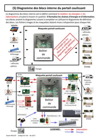 Énergie
(5) Diagramme des blocs interne du portail coulissant
Le diagramme des blocs interne sert à définir comment la matière, les énergies et les
informations circulent à travers le système. Il formalise les chaînes d'énergie et d'information.
Les élèves avaient le diagramme suivant à compléter en utilisant le diagramme de définition
des blocs. Les fichiers images et les maquettes étaient mises à disposition pour chaque ilot.
Maquette portail coulissant
UtilisateurUtilisateur
Obstacles :
- véhicules
- piétons
Obstacles :
- véhicules
- piétons
tablette
Entrée
Télécommande
infrarouge Entrée
A
rem
plirparles
élèves en
utilisantle
diagram
m
e
de
définition
desblocs
Boîtier
de
commande
Énergie
Maquette portail coulissant
Utilisateur
Utilisateur
Obstacles :
- véhicules
- piétons
tablette
Entrée
Télécommande
infrarouge Entrée
Flash = G
Ondes
Bluetooth
Lumière
Infrarouge
Alimentation
FCO = capteur
Fin Course Ouvert
FCF = capteur
Fin Course Fermé
Portail
Crémaillère
Motoréducteur = M
Carte
Commande
moteur
LEGENDE :
Énergie
Information
Bouton Poussoir = BP
Carte Bluetooth
Récepteur Infrarouge
= IR
Boîtier
de
commande
Xavier ROULOT Collège de l'Isle fév 2017
 