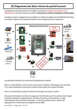 Énergie
Maquette portail ouvrant
Utilisateur
Utilisateur
Obstacles :
- véhicules
- piétons
Obstacles :
- véhicules
- piétons
tablette
Télécommande
infrarouge
(5) Diagramme des blocs interne du portail ouvrant
Le diagramme des blocs interne sert à définir comment la matière, les énergies et les
informations circulent à travers le système. Il formalise les chaînes d'énergie et d'information.
Les élèves avaient un diagramme à compléter en utilisant le diagramme de définition des blocs.
Les fichiers images et les maquettes étaient mises à disposition pour chaque ilot.
Travailélèves 
3grp1
ilot1
FAUX :
Flash G
Les éléments d'entrée et de sortie ont été globalement repérés.
Dans ce travail d'élèves, outre l'erreur concernent le récepteur infrarouge au lieu du flash,
Il n'y a pas d'indication concernant la chaîne d'information et la chaîne d'énergie.
Dans le cas précédant du portail coulissant le distinguo est fait par couleur.
On pourrait demander aux élèves de regrouper les éléments ou de les colorier selon le type
de chaîne à laquelle ils appartiennent. On pourrait aussi leur faire préciser s'il s'agit
d'alimentation, de transmission d'énergie...ou faire le parallèle avec le schéma qui
regroupait les 2 chaînes dans les programmes de 2009.
Xavier ROULOT Collège de l'Isle fév 2017
 