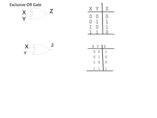 Exclusive-OR Gate
X Y Z
X
Y
Z
0 0 0
0 1 1
1 0 1
1 1 0
X
Y
Z X Y Z
0 0 1
0 1 0
1 0 0
1 1 1
 