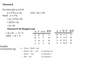 Theorem 8
For every pair a, b in B
a + a’*b = a + b; a*(a’ + b) = a*b
Proof: a + a’*b
= (a + a’)*(a + b)
= (1)*(a + b)
= (a + b)
Theorem 9: De Morgan’s Law
• (X + Y)’ = X’ · Y’
• (XY)’ = X’ + Y’
Simplify
F=X’YZ+X’YZ’+XZ
 