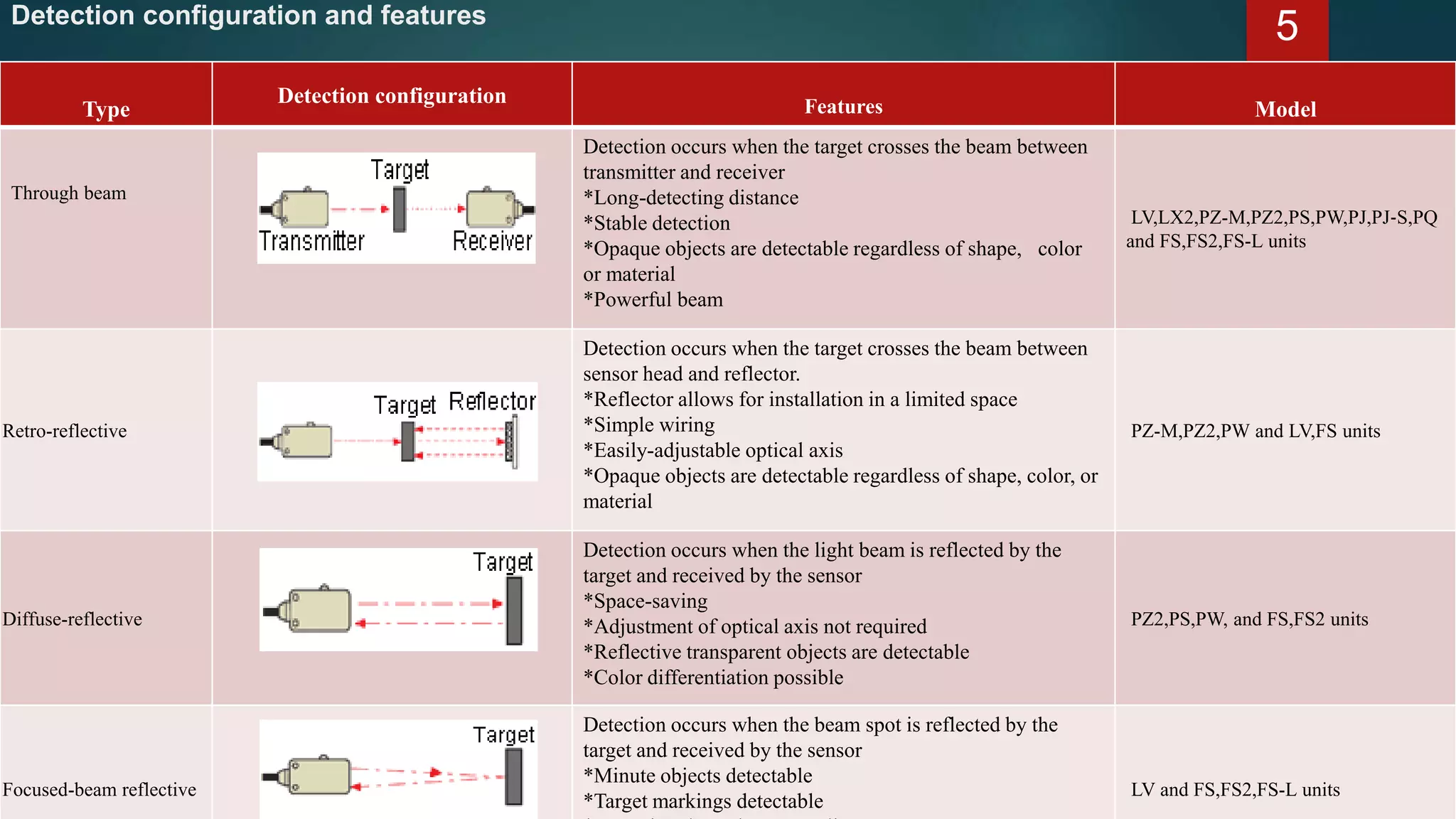 Detection configuration and features 25
Type
Detection configuration Features Model
Through beam
Detection occurs when the target crosses the beam between
transmitter and receiver
*Long-detecting distance
*Stable detection
*Opaque objects are detectable regardless of shape, color
or material
*Powerful beam
LV,LX2,PZ-M,PZ2,PS,PW,PJ,PJ‐S,PQ
and FS,FS2,FS-L units
Retro-reflective
Detection occurs when the target crosses the beam between
sensor head and reflector.
*Reflector allows for installation in a limited space
*Simple wiring
*Easily-adjustable optical axis
*Opaque objects are detectable regardless of shape, color, or
material
PZ-M,PZ2,PW and LV,FS units
Diffuse-reflective
Detection occurs when the light beam is reflected by the
target and received by the sensor
*Space-saving
*Adjustment of optical axis not required
*Reflective transparent objects are detectable
*Color differentiation possible
PZ2,PS,PW, and FS,FS2 units
Focused-beam reflective
Detection occurs when the beam spot is reflected by the
target and received by the sensor
*Minute objects detectable
*Target markings detectable
LV and FS,FS2,FS-L units
 