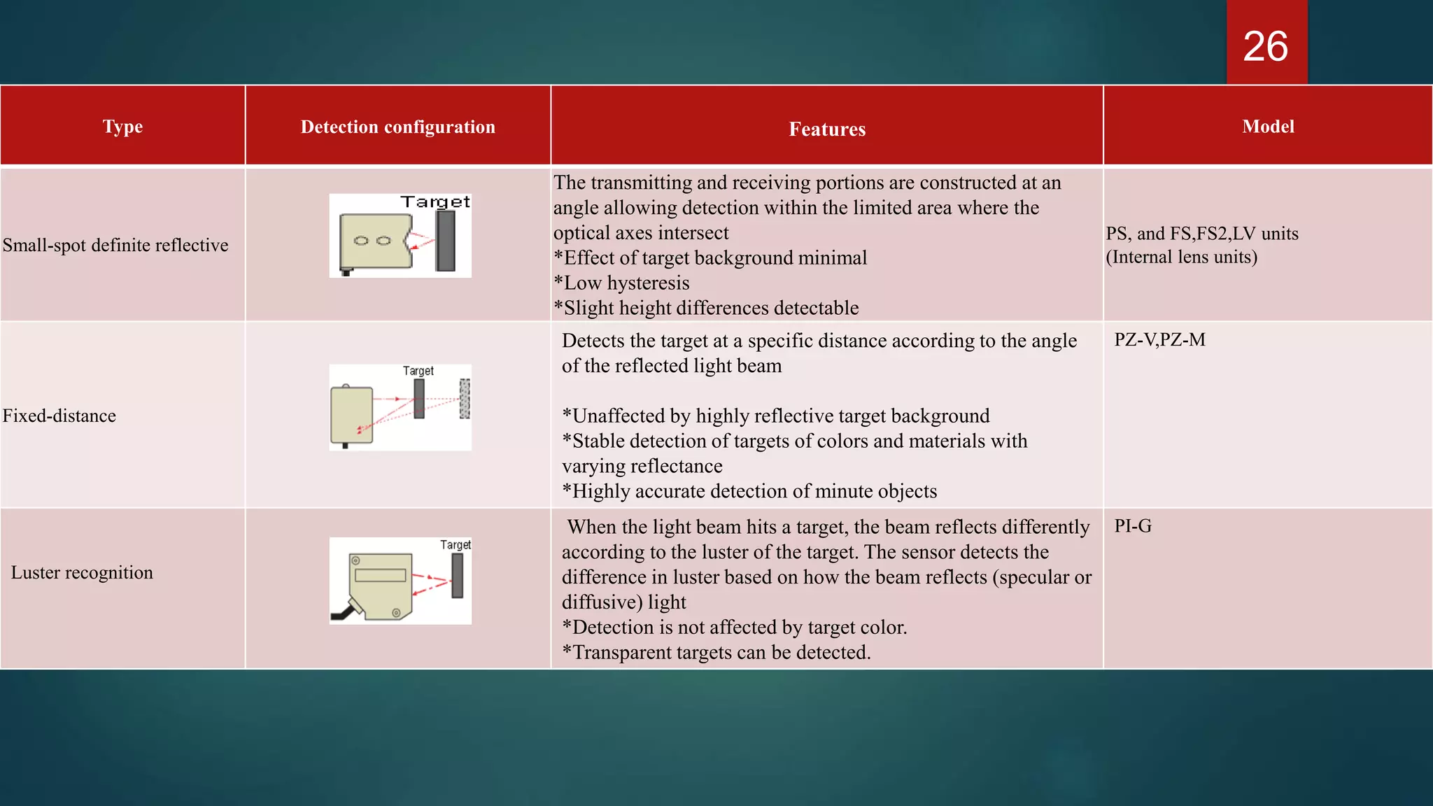 Type Detection configuration Features Model
Small-spot definite reflective
The transmitting and receiving portions are constructed at an
angle allowing detection within the limited area where the
optical axes intersect
*Effect of target background minimal
*Low hysteresis
*Slight height differences detectable
PS, and FS,FS2,LV units
(Internal lens units)
Fixed-distance
Detects the target at a specific distance according to the angle
of the reflected light beam
*Unaffected by highly reflective target background
*Stable detection of targets of colors and materials with
varying reflectance
*Highly accurate detection of minute objects
PZ-V,PZ-M
Luster recognition
When the light beam hits a target, the beam reflects differently
according to the luster of the target. The sensor detects the
difference in luster based on how the beam reflects (specular or
diffusive) light
*Detection is not affected by target color.
*Transparent targets can be detected.
PI-G
26
 