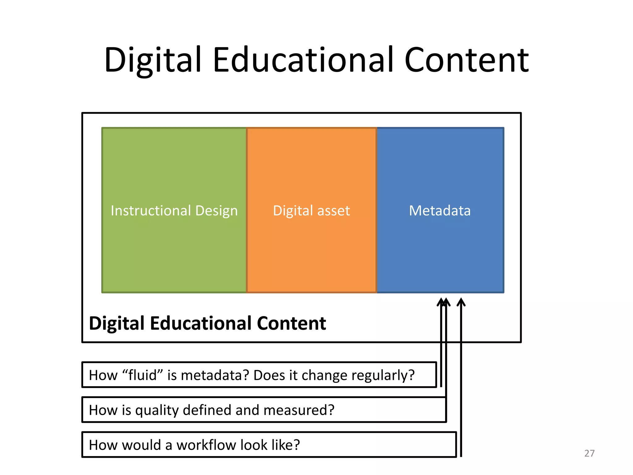 Digital Educational Content
MetadataInstructional Design Digital asset
Digital Educational Content
How “fluid” is metadata? Does it change regularly?
How is quality defined and measured?
How would a workflow look like? 27
 