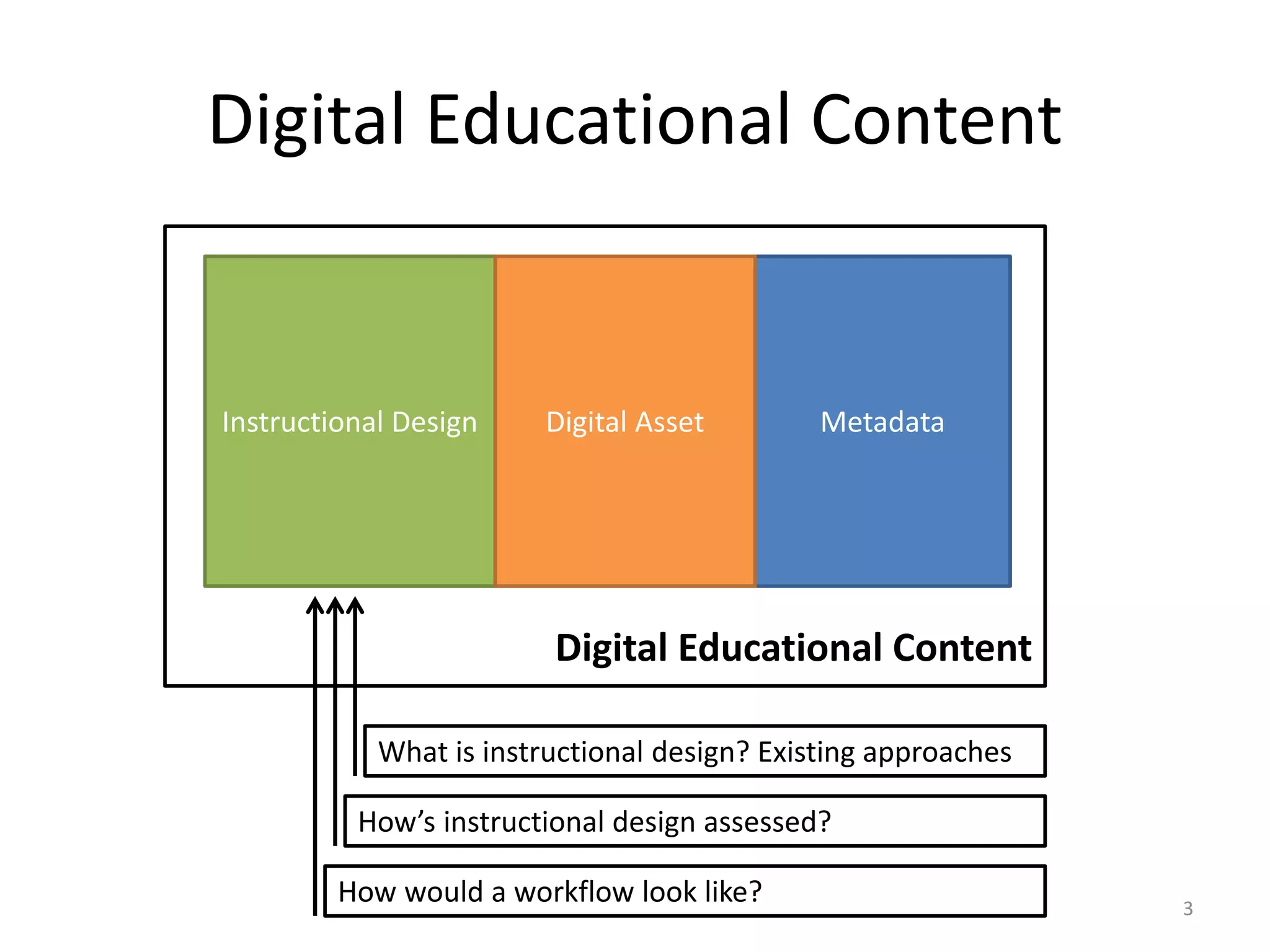 Digital Educational Content
MetadataInstructional Design Digital Asset
Digital Educational Content
What is instructional design? Existing approaches
How’s instructional design assessed?
How would a workflow look like? 3
 