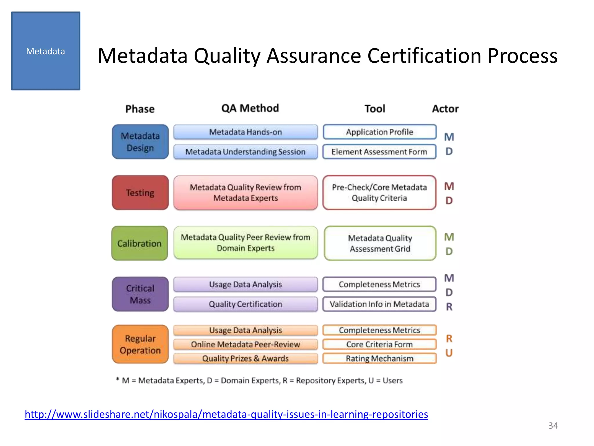 Metadata Quality Assurance Certification Process
34
Metadata
http://www.slideshare.net/nikospala/metadata-quality-issues-in-learning-repositories
 