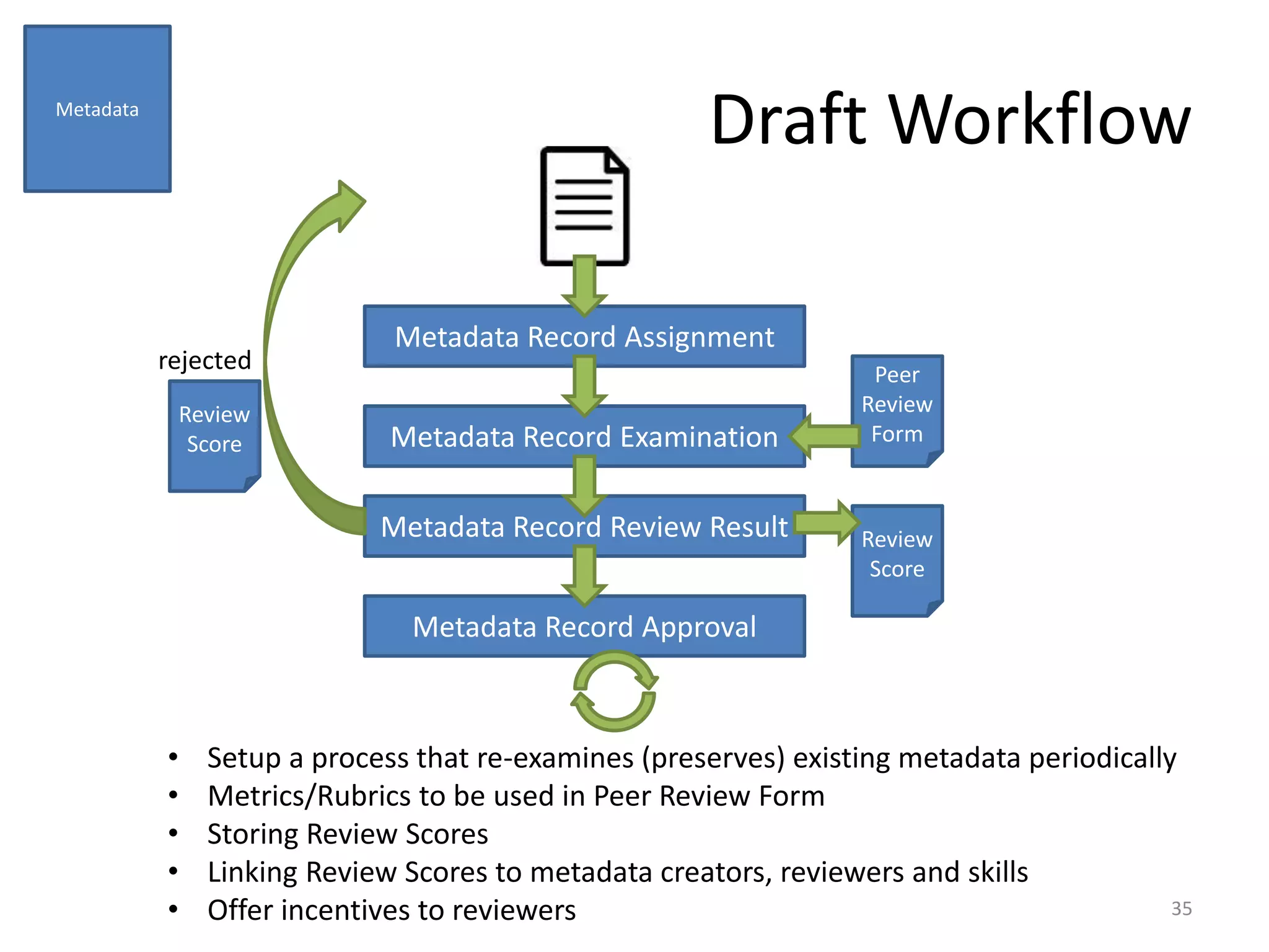 Draft Workflow
35
Metadata
Metadata Record Review Result
Peer
Review
FormMetadata Record Examination
Metadata Record Assignment
Review
Score
Metadata Record Approval
Review
Score
rejected
• Setup a process that re-examines (preserves) existing metadata periodically
• Metrics/Rubrics to be used in Peer Review Form
• Storing Review Scores
• Linking Review Scores to metadata creators, reviewers and skills
• Offer incentives to reviewers
 