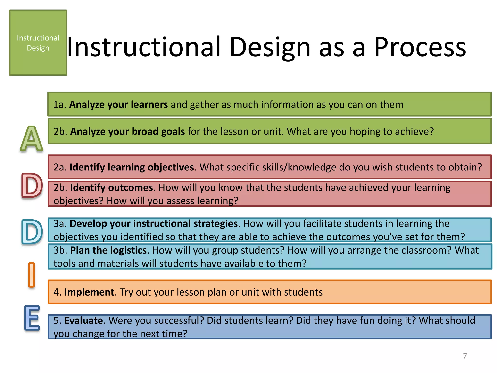 Instructional Design as a Process
Instructional
Design
1a. Analyze your learners and gather as much information as you can on them
2b. Analyze your broad goals for the lesson or unit. What are you hoping to achieve?
2a. Identify learning objectives. What specific skills/knowledge do you wish students to obtain?
2b. Identify outcomes. How will you know that the students have achieved your learning
objectives? How will you assess learning?
3a. Develop your instructional strategies. How will you facilitate students in learning the
objectives you identified so that they are able to achieve the outcomes you’ve set for them?
3b. Plan the logistics. How will you group students? How will you arrange the classroom? What
tools and materials will students have available to them?
4. Implement. Try out your lesson plan or unit with students
5. Evaluate. Were you successful? Did students learn? Did they have fun doing it? What should
you change for the next time?
7
 