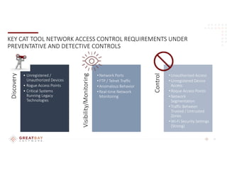17
KEY CAT TOOL NETWORK ACCESS CONTROL REQUIREMENTS UNDER
PREVENTATIVE AND DETECTIVE CONTROLS
Discovery
• Unregistered /
Unauthorized Devices
• Rogue Access Points
• Critical Systems
Running Legacy
Technologies
Visibility/Monitoring
• Network Ports
• FTP / Telnet Traffic
• Anomalous Behavior
• Real-time Network
Monitoring
Control
• Unauthorized Access
• Unregistered Device
Access
• Roque Access Points
• Network
Segmentation
• Traffic Between
Trusted / Untrusted
Zones
• Wi-Fi Security Settings
(Strong)
 