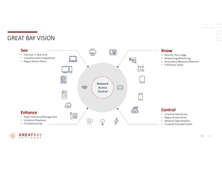 18
GREAT BAY VISION
Network
Access
Control
Know
• Monitor Port Usage
• Networking Monitoring
• Anomalous Behavior Detection
• FTP/Telnet Traffic
Control
• Unauthorized Access
• Rogue Access Points
• Network Segmentation
• Trusted/Untrusted Zones
Enhance
• Asset Inventory/Management
• Incidence Response
• Troubleshooting
See
• Discover in Real-time
• Unauthorized/Unregistered
• Rogue Access Points
 