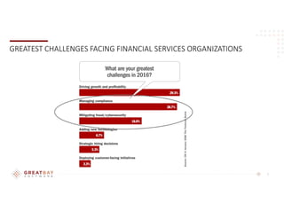 3
GREATEST CHALLENGES FACING FINANCIAL SERVICES ORGANIZATIONS
 