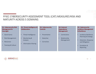 4
FFIEC CYBERSECURITY ASSESSMENT TOOL (CAT) MEASURES RISK AND
MATURITY ACROSS 5 DOMAINS
D1. Cybersecurity Risk
Management &
Oversight
• Governance
• Risk Management
• Resources
• Training & Culture
D2. Threat Intelligence &
Collaboration
• Threat Intelligence
• Monitoring &
Analysis
• Information Sharing
D3. Cybersecurity
Controls
• Preventative
• Detective
• Corrective
D4. External
Dependency
Management
• Connections
• Relationship
Management
D5. Cybersecurity
Incidence Management
& Resilience
• Incidence Resilience
Planning & Strategy
• Detection, Response
and Mitigation
• Escalation &
Reporting
 