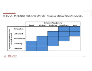 5
FFIEC CAT INHERENT RISK AND MATURITY LEVELS MEASUREMENT MODEL
 