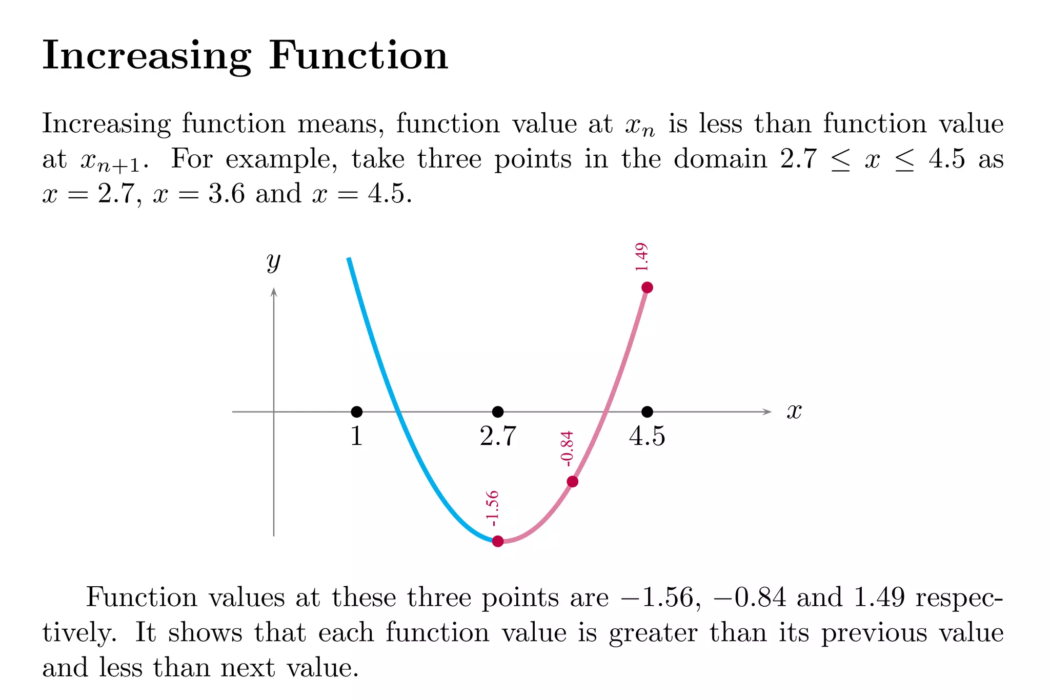 5
Increasing Function
Increasing function means, function value at xn is less than function value
at xn+1. For example, take three points in the domain 2.7 ≤ x ≤ 4.5 as
x = 2.7, x = 3.6 and x = 4.5.
x
y
b
b
b
-1.56
-0.84
1.49
b
1
b
2.7
b
4.5
Function values at these three points are −1.56, −0.84 and 1.49 respec-
tively. It shows that each function value is greater than its previous value
and less than next value.
 