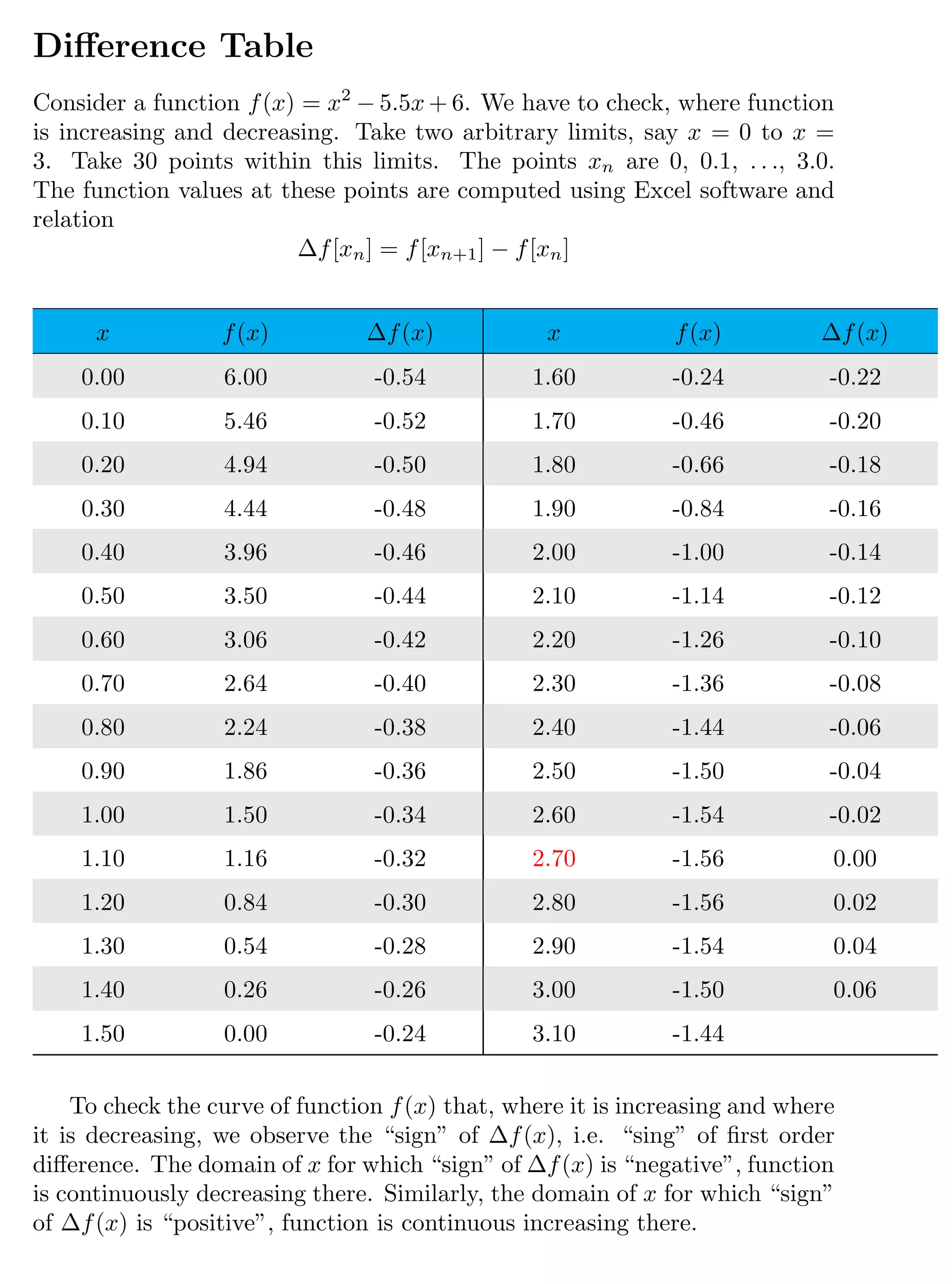 7
Difference Table
Consider a function f(x) = x2
− 5.5x + 6. We have to check, where function
is increasing and decreasing. Take two arbitrary limits, say x = 0 to x =
3. Take 30 points within this limits. The points xn are 0, 0.1, . . ., 3.0.
The function values at these points are computed using Excel software and
relation
∆f[xn] = f[xn+1] − f[xn]
x f(x) ∆f(x) x f(x) ∆f(x)
0.00 6.00 -0.54 1.60 -0.24 -0.22
0.10 5.46 -0.52 1.70 -0.46 -0.20
0.20 4.94 -0.50 1.80 -0.66 -0.18
0.30 4.44 -0.48 1.90 -0.84 -0.16
0.40 3.96 -0.46 2.00 -1.00 -0.14
0.50 3.50 -0.44 2.10 -1.14 -0.12
0.60 3.06 -0.42 2.20 -1.26 -0.10
0.70 2.64 -0.40 2.30 -1.36 -0.08
0.80 2.24 -0.38 2.40 -1.44 -0.06
0.90 1.86 -0.36 2.50 -1.50 -0.04
1.00 1.50 -0.34 2.60 -1.54 -0.02
1.10 1.16 -0.32 2.70 -1.56 0.00
1.20 0.84 -0.30 2.80 -1.56 0.02
1.30 0.54 -0.28 2.90 -1.54 0.04
1.40 0.26 -0.26 3.00 -1.50 0.06
1.50 0.00 -0.24 3.10 -1.44
To check the curve of function f(x) that, where it is increasing and where
it is decreasing, we observe the “sign” of ∆f(x), i.e. “sing” of first order
difference. The domain of x for which “sign” of ∆f(x) is “negative”, function
is continuously decreasing there. Similarly, the domain of x for which “sign”
of ∆f(x) is “positive”, function is continuous increasing there.
 