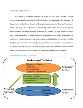 15
Mechanisms of translation
Mechanisms of translation describe the ways that the group members’ cultural
investments and social connections get deployed to support participatory politics outcomes. The
diagram below will guide our discussion. The area in blue represents the domain of participatory
culture. The orange area is the realm of participatory politics. Here, we look at participatory
politics outcomes, encompassing action, expression and identity. The green area in the middle
maps various mechanisms of translation through which cultural participation is channeled into
participatory politics. Importantly, the same mechanisms of translation that function vertically,
from participatory culture to participatory politics, also function horizontally, leading individuals
to become more culturally involved with the group. Horizontal translation scaffolds vertical
translation: more cultural involvement leads to more opportunities to engage politically.
Diagram - Mechanisms of Translation
Networked
Individuals
Recruitment Sustained
Participation
Participatory
Politics
Participatory
Culture
Participatory politics outcomes:
- Mobilization
- Political discussion
- Political expression
- Development of civic identities
Mechanisms of translation:
- Tapping content worlds and communities
- Creative production
- Forming opinions and discussion
Mechanisms of Translation
 