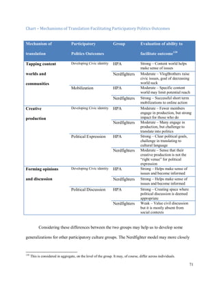 71
Chart – Mechanisms of Translation Facilitating Participatory Politics Outcomes
Mechanism of
translation
Participatory
Politics Outcomes
Group Evaluation of ability to
facilitate outcome120
Tapping content
worlds and
communities
Developing Civic identity HPA Strong – Content world helps
make sense of issues
Nerdfighters Moderate – VlogBrothers raise
civic issues, goal of decreasing
world suck
Mobilization HPA Moderate – Specific content
world may limit potential reach
Nerdfighters Strong – Successful short term
mobilizations to online action
Creative
production
Developing Civic identity HPA Moderate – Fewer members
engage in production, but strong
impact for those who do
Nerdfighters Moderate – Many engage in
production, but challenge to
translate into politics
Political Expression HPA Strong – Clear political goals,
challenge in translating to
cultural language
Nerdfighters Moderate – Sense that their
creative production is not the
“right venue” for political
expression
Forming opinions
and discussion
Developing Civic identity HPA Strong – Helps make sense of
issues and become informed
Nerdfighters Strong – Helps make sense of
issues and become informed
Political Discussion HPA Strong – Creating space where
political discussion is deemed
appropriate
Nerdfighters Weak – Value civil discussion
but it is mostly absent from
social contexts
Considering these differences between the two groups may help us to develop some
generalizations for other participatory culture groups. The Nerdfighter model may more closely
120
This is considered in aggregate, on the level of the group. It may, of course, differ across individuals.
 