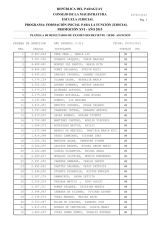 18/02/2015
PLANILLA DE RESULTADOS DE EXAMEN DECRECIENTE - SEDE: ASUNCION
Pag. 1
REPÚBLICA DEL PARAGUAY
CONSEJO DE LA MAGISTRATURA
ESCUELA JUDICIAL
PROGRAMA: FORMACIÓN INICIAL PARA LA FUNCIÓN JUDICIAL
PROMOCIÓN XVI - AÑO 2015
CEDULA POSTULANTE PUNTAJE
PRUEBA DE ADMISION
NRO.
AÑO INGRESO: 2.015
OBS
FECHA: 18/02/2015
2.887.044 VERA VERA , MARIA LIZ1 50
3.201.505 OCAMPOS VAZQUEZ, SONIA MARIBEL2 50
4.408.441 MONGES DOS SANTOS, MARIA RITA3 50
4.464.282 GOMEZ GALLARDO, EVELYN ROCIO4 49
4.490.412 SANCHEZ CAPURRO, CARMEN CELESTE5 49
4.574.129 COLMAN GAONA, NATHALIA MARIA6 49
4.325.352 ADORNO GIMENEZ, HECTOR GABRIEL7 49
3.173.273 QUIÑONEZ ACEVEDO, ELENO8 49
3.179.304 TORRES ESPINOLA, JOSE MIGUEL9 49
3.235.882 ROMERO, LIZ MARIBEL10 49
3.415.451 BENITEZ CORONEL, EDGAR ORLANDO11 49
3.597.369 CHAMORRO ORTEGA, GERARDO ANTONIO12 49
3.673.097 ZAYAS ROMERO, ADRIAN VICENTE13 49
3.759.980 MARTINEZ CANTERO, NOELIA VIRGINIA14 49
1.008.373 RODRIGUEZ BRITOS, ATILIO15 49
1.575.498 BERNIS DE BENITEZ, GRACIELA MARIA NICO16 49
1.814.098 OTAZU CAMBIANO, SILVANA INES17 49
2.200.742 MARCHUK GAONA, YENNIFER IVONNE18 49
2.204.497 SAGUIER ABENTE, MIGUEL ABDON MARIA19 49
2.366.485 GUARIE FLORENTIN, MIGUEL ANGEL20 49
2.489.057 MORALES SILVEIRA, MONICA MONSERRAT21 49
2.491.655 CABRERA GAMARRA, CARLOS DANIEL22 48
2.492.891 PRATTES SALOMON, DEISY PATRICIA23 48
2.496.652 STUMPFS BIGARELLA, MILTON ENRIQUE24 48
2.507.178 SAMANIEGO, LAURA LETICIA25 48
2.516.514 VERGARA MATTIO , HUGO ADOLFO26 48
2.367.311 ROMAN VAZQUEZ, CRISTIAN MARTIN27 48
2.368.663 CABRERA DE PIZURNO, VIVIANA ESTHER28 48
2.334.670 TORAL MENDEZ, MATIAS ARIEL29 48
2.353.487 ROLON DE GIACOMI, LENADRO JOSE30 48
1.815.914 BOGADO DE CENTURION, GLORIA MABEL31 48
1.860.625 CODAS GOMEZ NUÑEZ, HORACIO ESTEBAN32 48
 