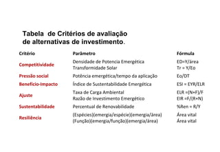 Tabela de Critérios de avaliação
de alternativas de investimento.
Critério Parâmetro Fórmula
Competitividade
Densidade de Potencia Emergética
Transformidade Solar
ED=Y/área
Tr = Y/Eo
Pressão social Potência emergética/tempo da aplicação Eo/DT
Benefício-Impacto Índice de Sustentabilidade Emergética ESI = EYR/ELR
Ajuste
Taxa de Carga Ambiental
Razão de Investimento Emergético
ELR =(N+F)/F
EIR =F/(R+N)
Sustentabilidade Percentual de Renovabilidade %Ren = R/Y
Resiliência
(Espécies)(emergia/espécie)(emergia/área)
(Função)(emergia/função)(emergia/área)
Área vital
Área vital
 