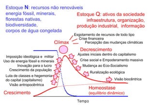 Estoque N: recursos não renováveis
energia fóssil, minerais,
florestas nativas,
biodiversidade,
corpos de água congelada
Estoque Q: ativos da sociedade
infraestrutura, organização,
produção industrial, informação
Visão antropocêntrica
Luta de classes e hegemonia
do capital (capitalismo)
Inovação para o lucro
Crescimento da população
Uso de energia fóssil e minerais
Imposição ideológica e militar
Esgotamento de recursos de todo tipo
Ajustes iniciais dentro do capitalismo
Mudança ao Eco-Socialismo
Ruralização ecológica
Visão biocêntrica
Crise financeira
Crise social e Empoderamento massivo
Crescimento
Clímax Percepção das mudanças climáticas
Decrescimento
Homeostase
(equílibrio dinâmico)
 