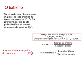 Diagrama de fluxos de energia de
um processo onde energias de
diversas intensidades (E1, E2, E3)
geram uma energia de alta
qualidade (Eo) e ao mesmo
tempo degradam energia (Ed).
O trabalho
A intensidade energética
do recurso Transformidade =
Emergia utilizada
Energia do produto
Eficiência =
Energia do produto
Emergia utilizada
 