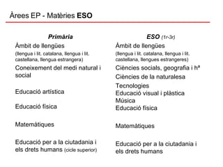 Àrees EP - Matèries  ESO Primària Àmbit de llengües (llengua i lit. catalana, llengua i lit. castellana, llengua estrangera) Coneixement del medi natural i social Educació artística  Educació física Matemàtiques Educació per a la ciutadania i els drets humans  (cicle superior) ESO  (1r-3r) Àmbit de llengües (llengua i lit. catalana, llengua i lit. castellana, llengues estrangeres) Ciències socials, geografia i hª Ciències de la naturalesa Tecnologies Educació visual i plàstica  Música Educació física Matemàtiques Educació per a la ciutadania i els drets humans 